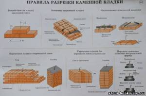 26 Правила разрезки каменной кладки